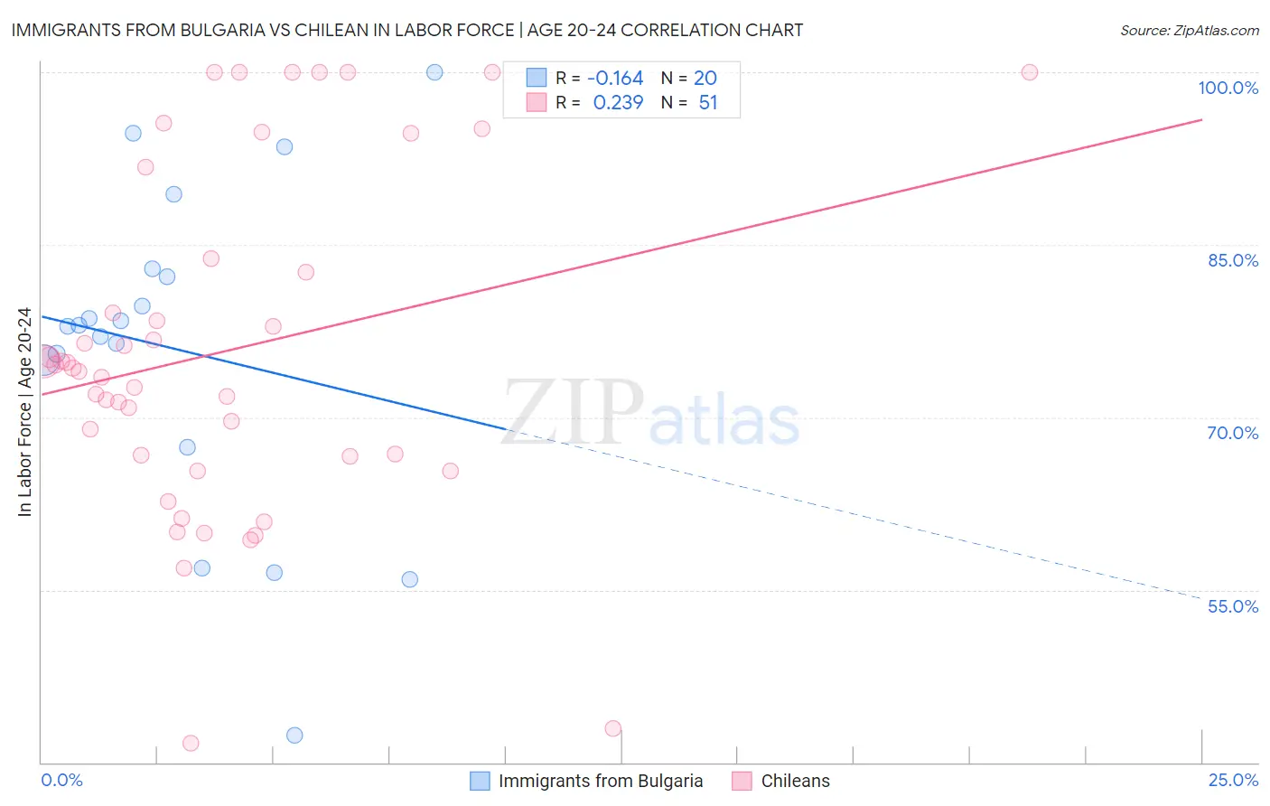Immigrants from Bulgaria vs Chilean In Labor Force | Age 20-24