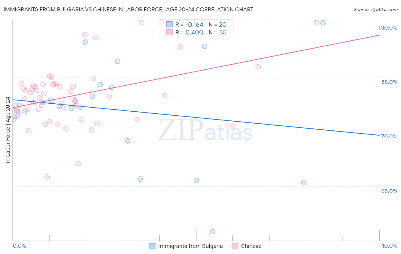 Immigrants from Bulgaria vs Chinese In Labor Force | Age 20-24