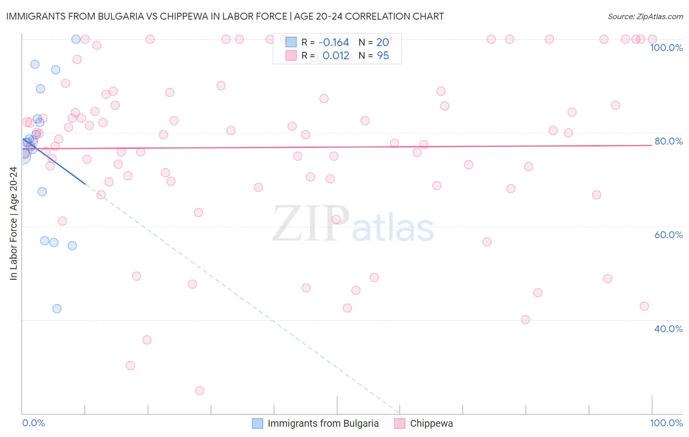 Immigrants from Bulgaria vs Chippewa In Labor Force | Age 20-24