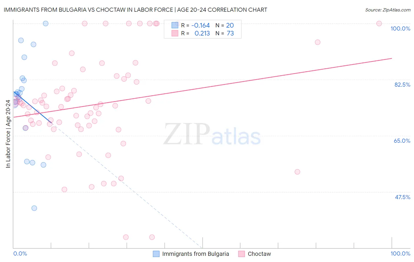 Immigrants from Bulgaria vs Choctaw In Labor Force | Age 20-24