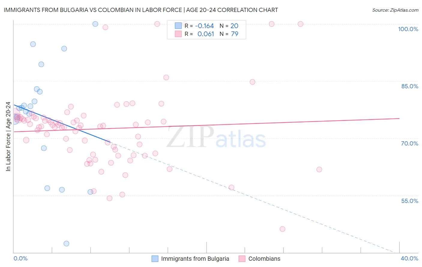 Immigrants from Bulgaria vs Colombian In Labor Force | Age 20-24