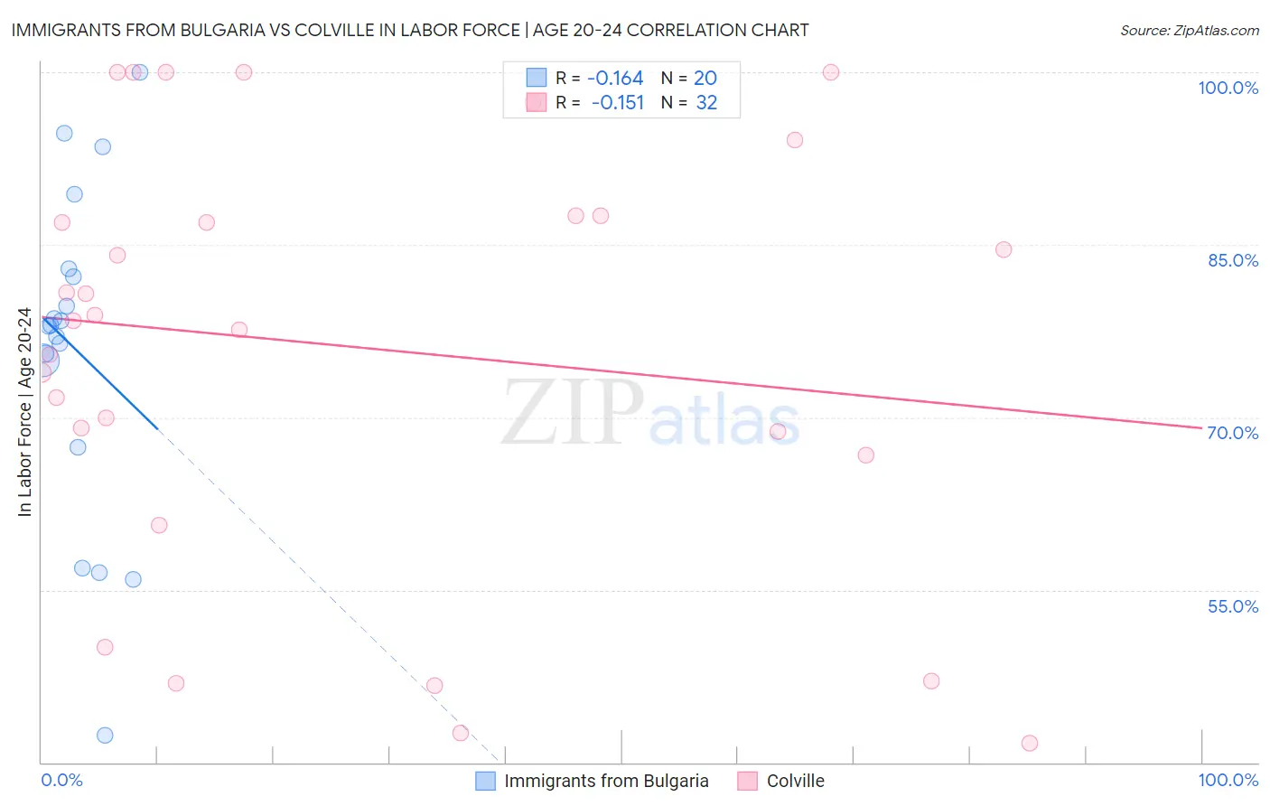 Immigrants from Bulgaria vs Colville In Labor Force | Age 20-24