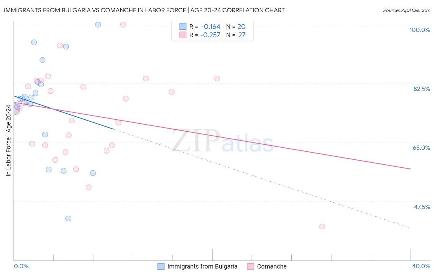 Immigrants from Bulgaria vs Comanche In Labor Force | Age 20-24