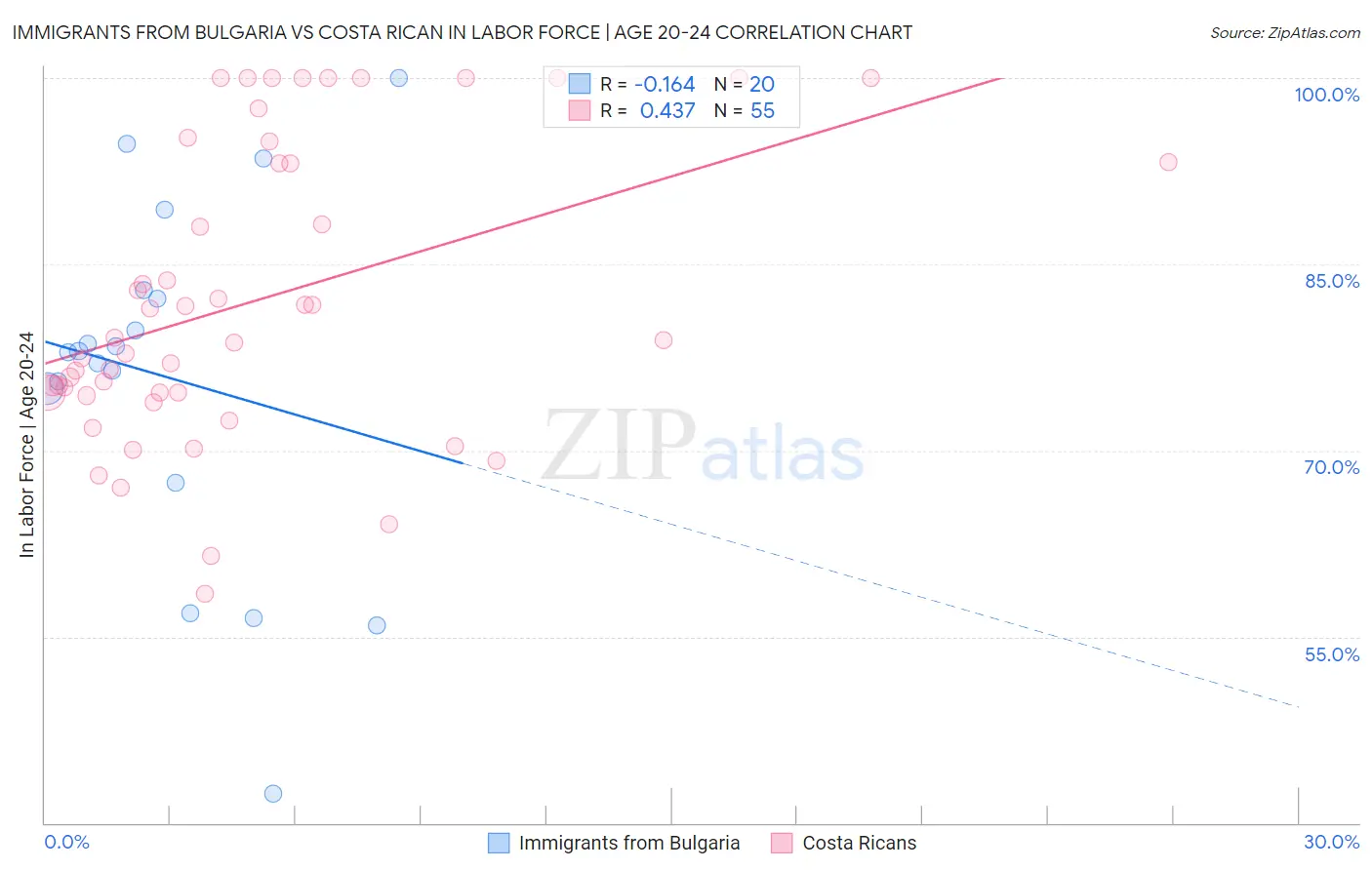 Immigrants from Bulgaria vs Costa Rican In Labor Force | Age 20-24