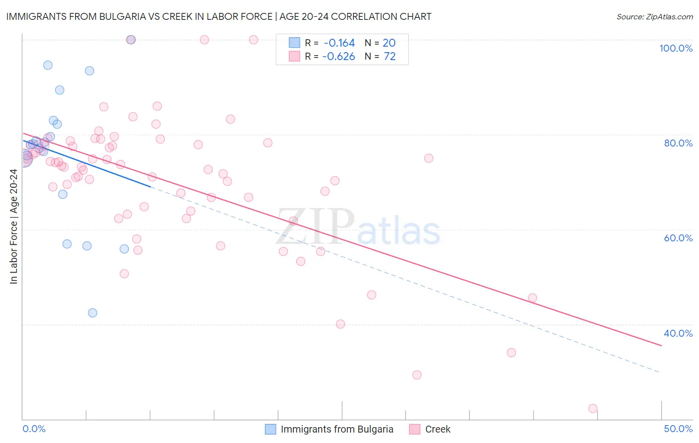 Immigrants from Bulgaria vs Creek In Labor Force | Age 20-24