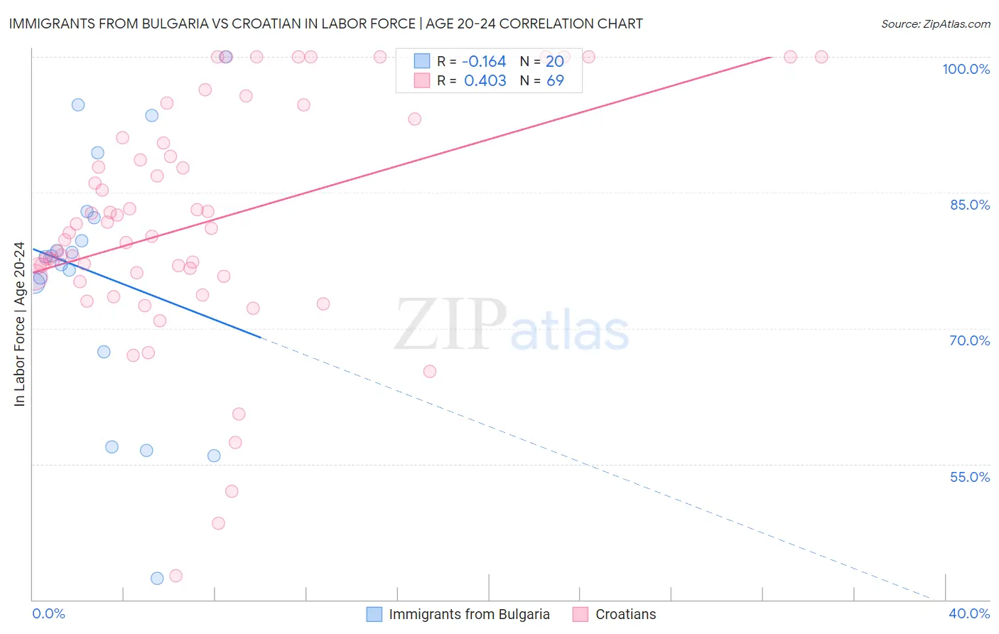 Immigrants from Bulgaria vs Croatian In Labor Force | Age 20-24