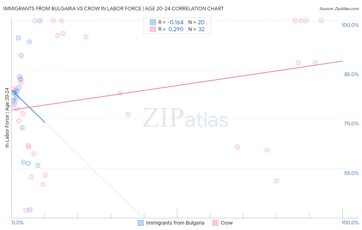 Immigrants from Bulgaria vs Crow In Labor Force | Age 20-24