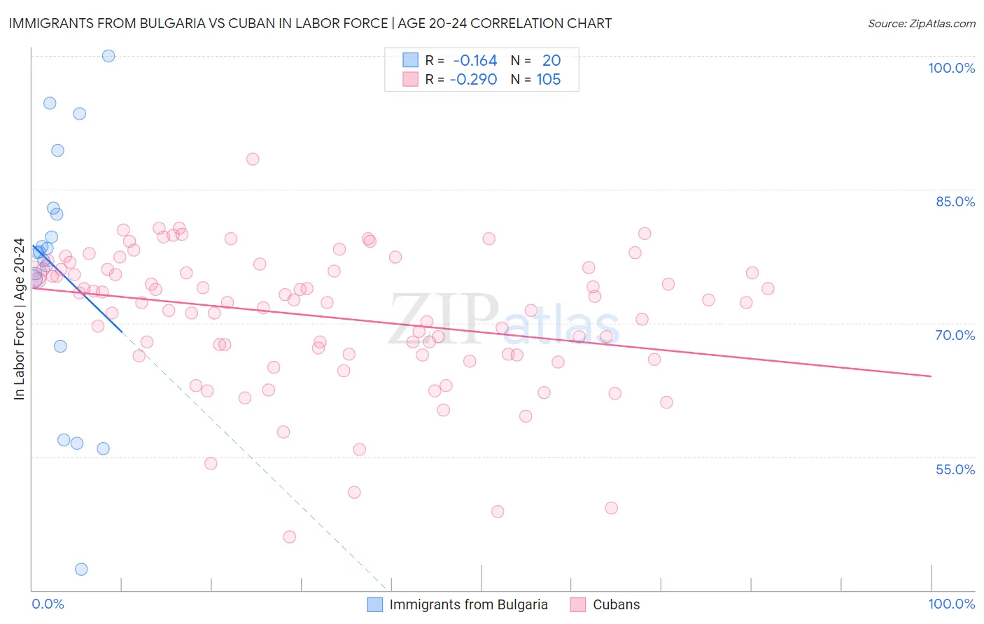 Immigrants from Bulgaria vs Cuban In Labor Force | Age 20-24