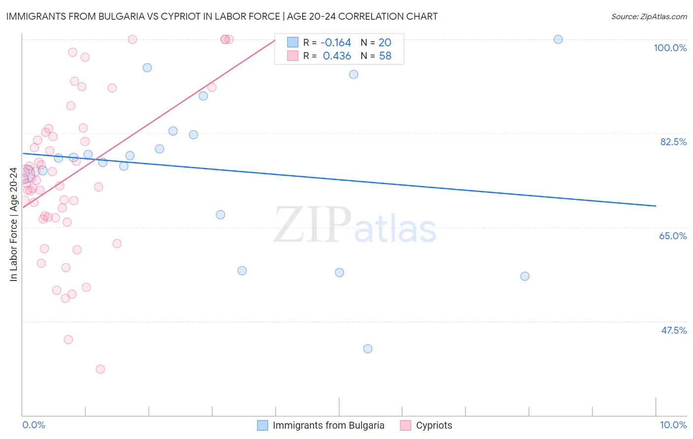 Immigrants from Bulgaria vs Cypriot In Labor Force | Age 20-24