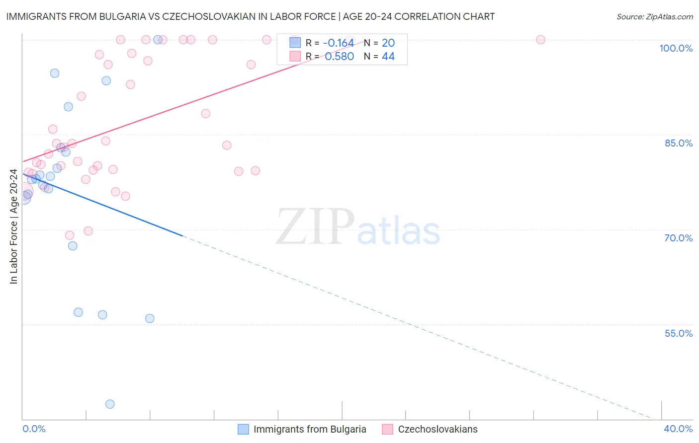 Immigrants from Bulgaria vs Czechoslovakian In Labor Force | Age 20-24