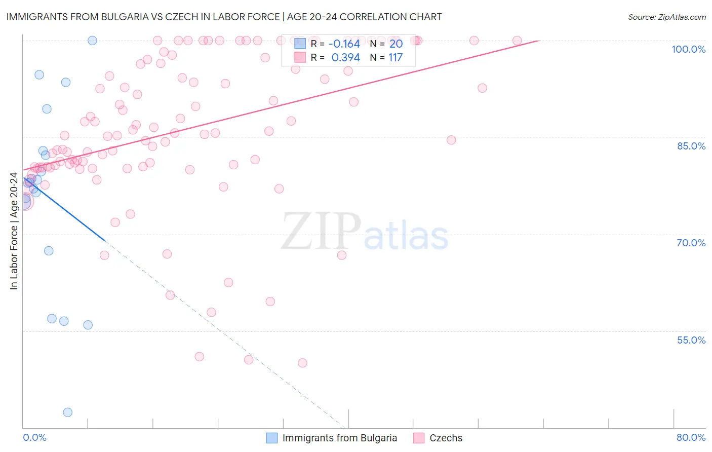 Immigrants from Bulgaria vs Czech In Labor Force | Age 20-24