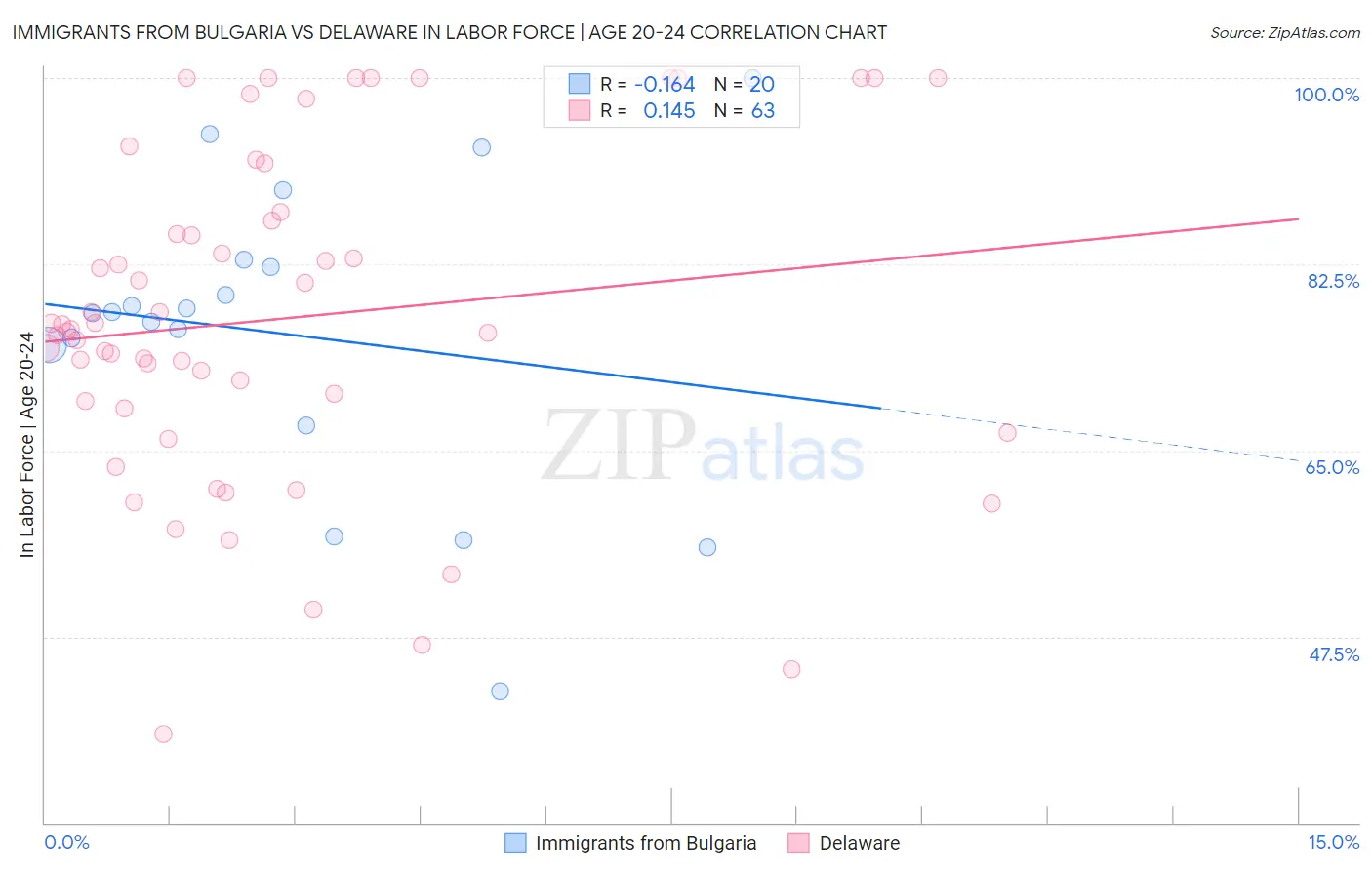 Immigrants from Bulgaria vs Delaware In Labor Force | Age 20-24