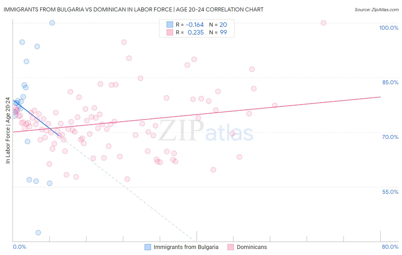 Immigrants from Bulgaria vs Dominican In Labor Force | Age 20-24