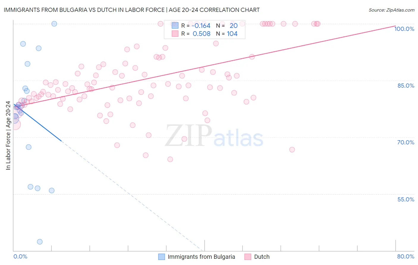 Immigrants from Bulgaria vs Dutch In Labor Force | Age 20-24