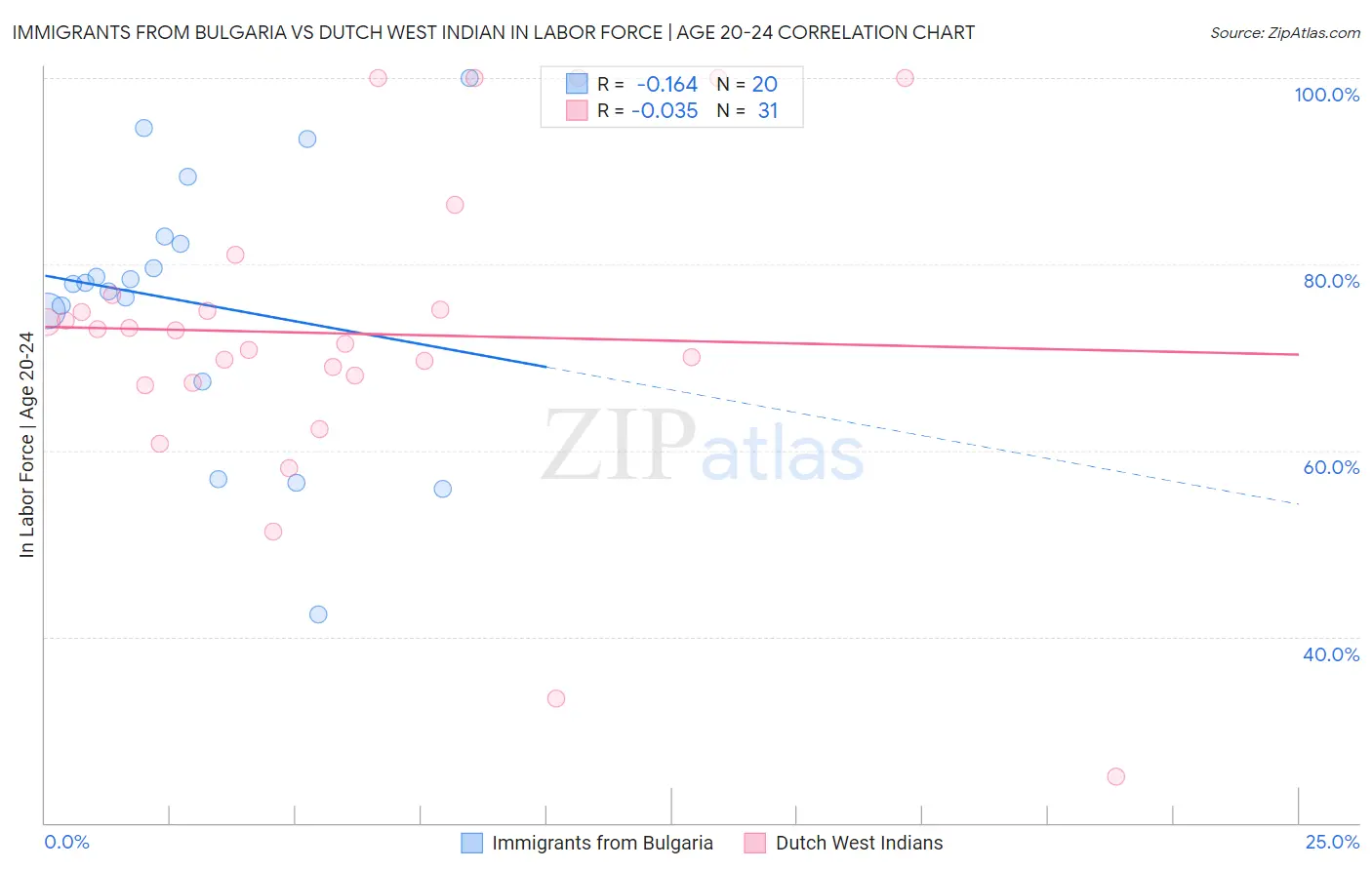 Immigrants from Bulgaria vs Dutch West Indian In Labor Force | Age 20-24