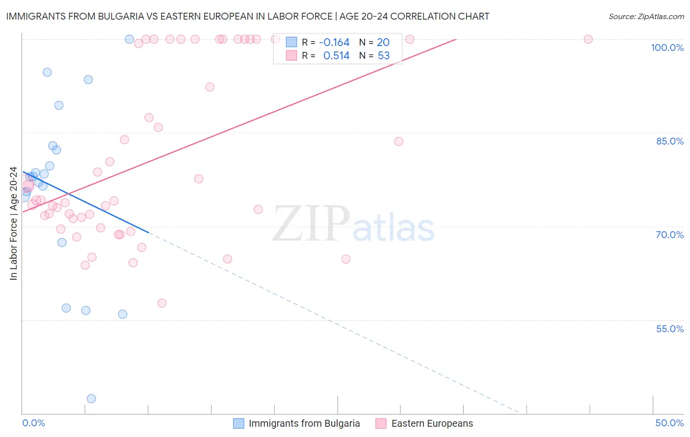 Immigrants from Bulgaria vs Eastern European In Labor Force | Age 20-24