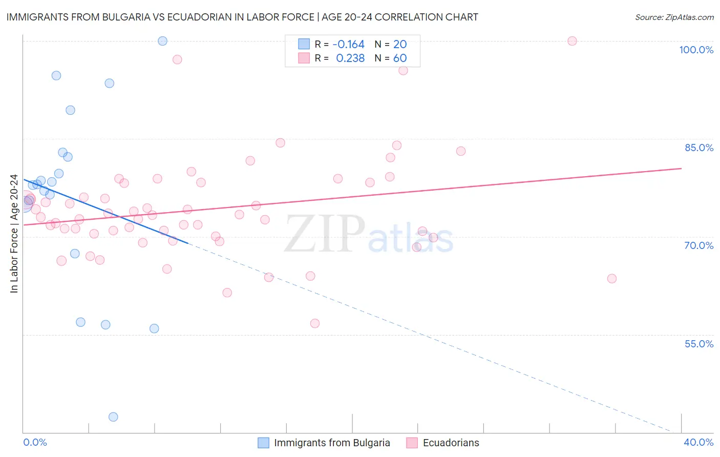 Immigrants from Bulgaria vs Ecuadorian In Labor Force | Age 20-24