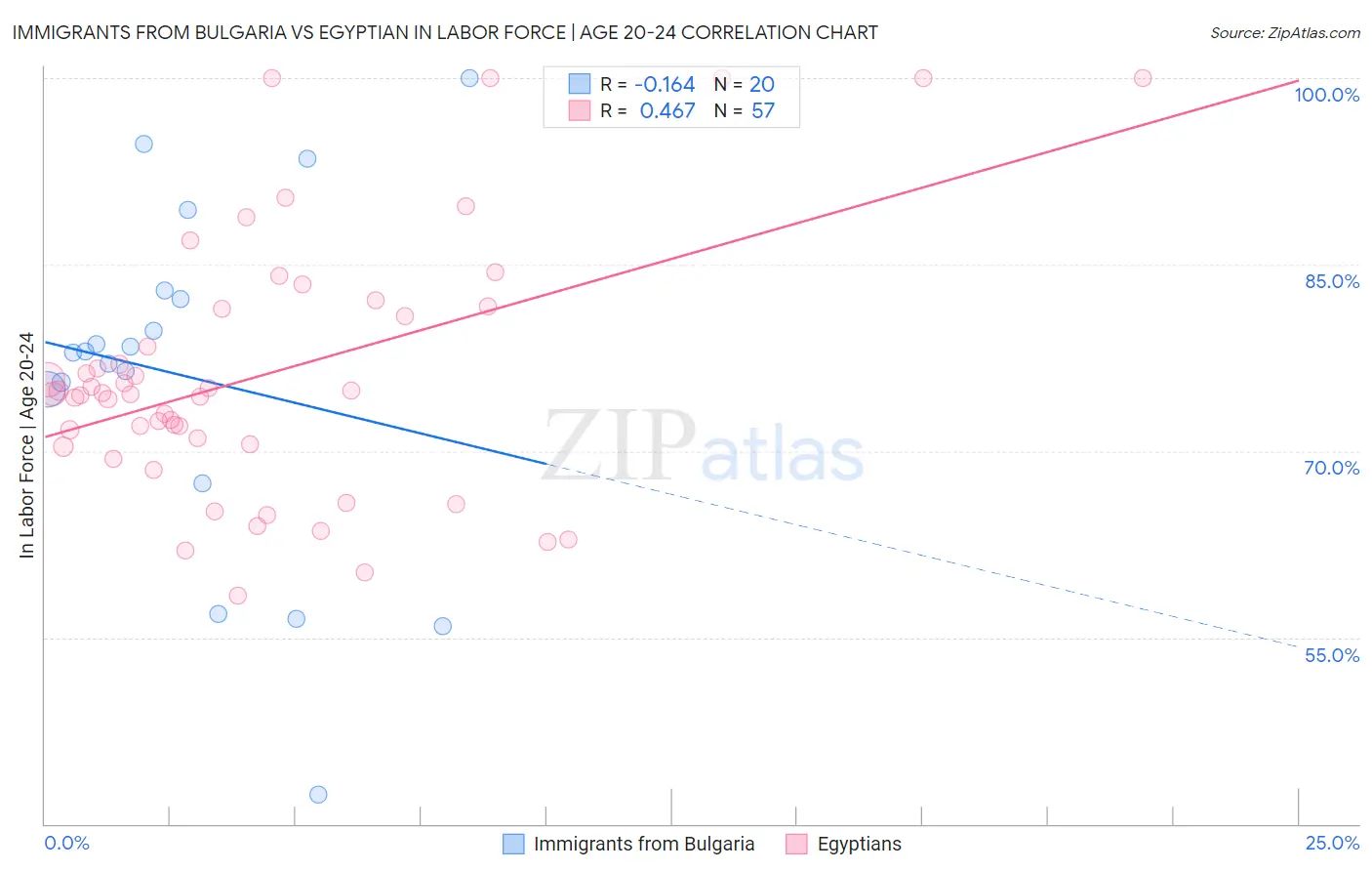 Immigrants from Bulgaria vs Egyptian In Labor Force | Age 20-24