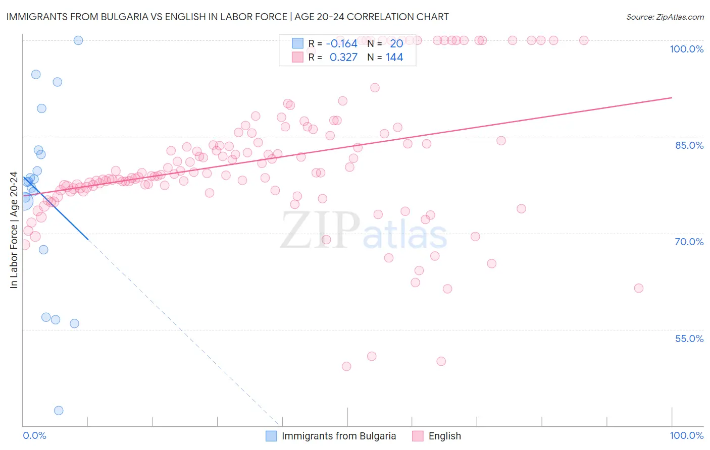 Immigrants from Bulgaria vs English In Labor Force | Age 20-24