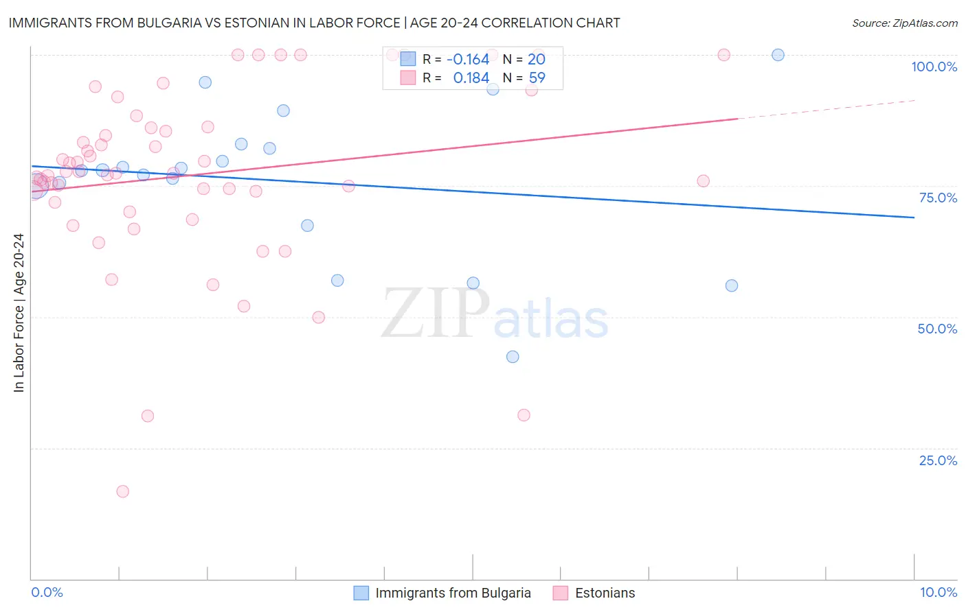 Immigrants from Bulgaria vs Estonian In Labor Force | Age 20-24