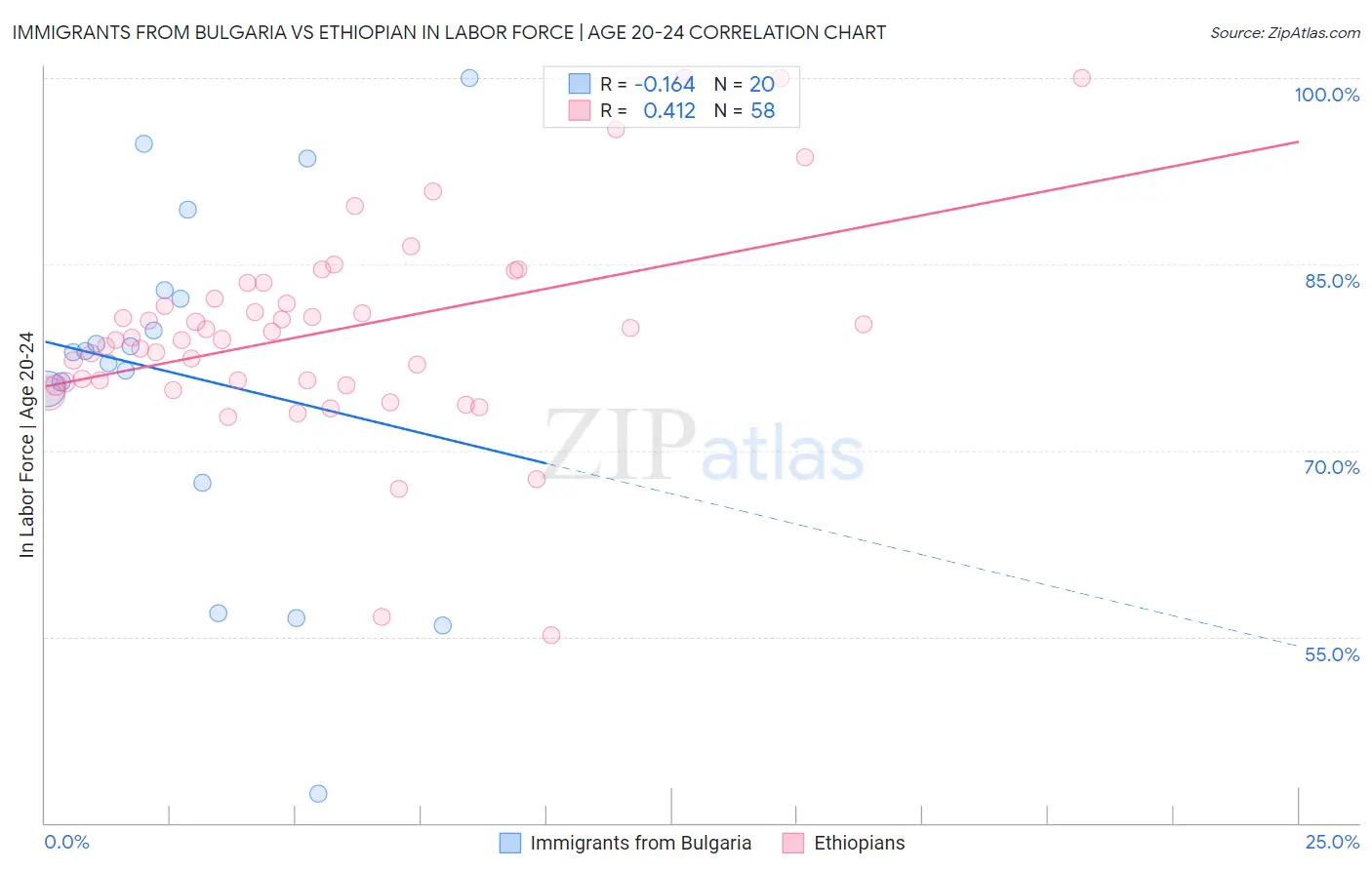 Immigrants from Bulgaria vs Ethiopian In Labor Force | Age 20-24