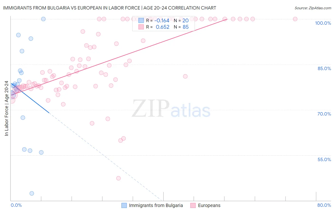 Immigrants from Bulgaria vs European In Labor Force | Age 20-24