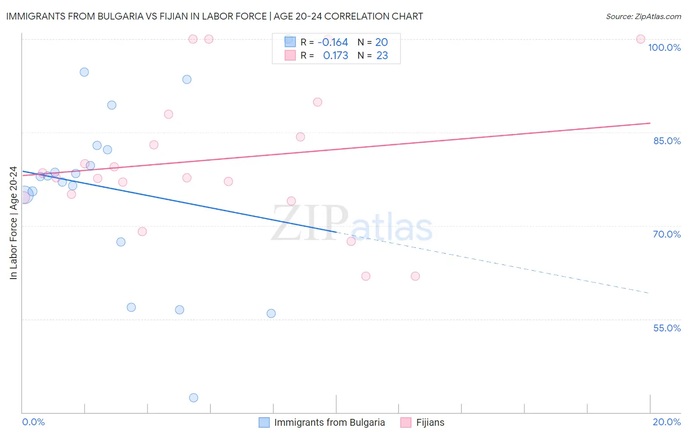 Immigrants from Bulgaria vs Fijian In Labor Force | Age 20-24