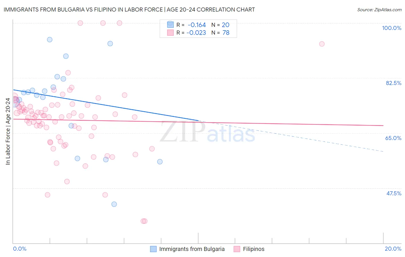 Immigrants from Bulgaria vs Filipino In Labor Force | Age 20-24