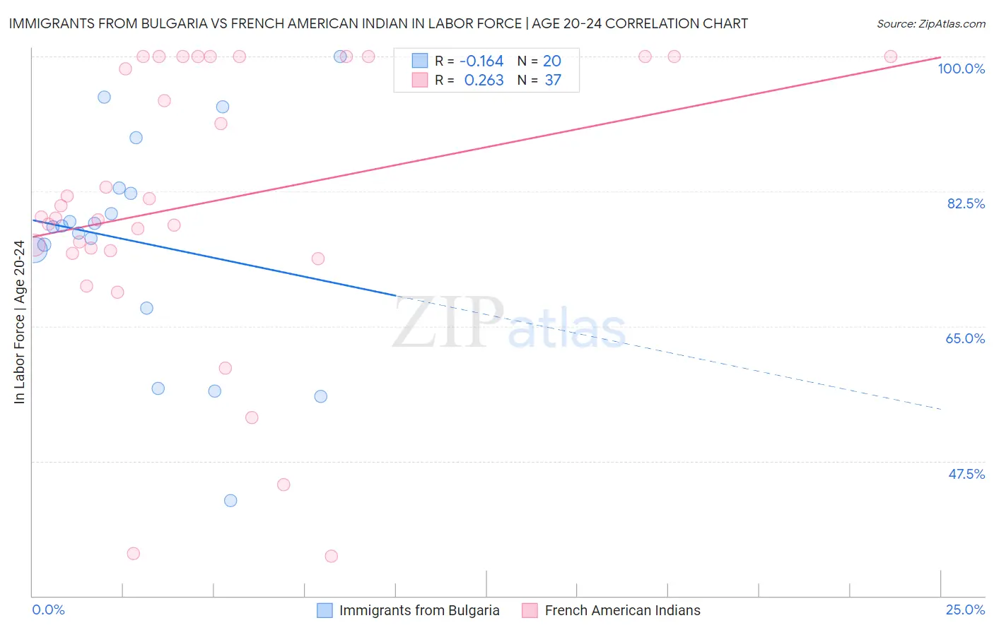 Immigrants from Bulgaria vs French American Indian In Labor Force | Age 20-24