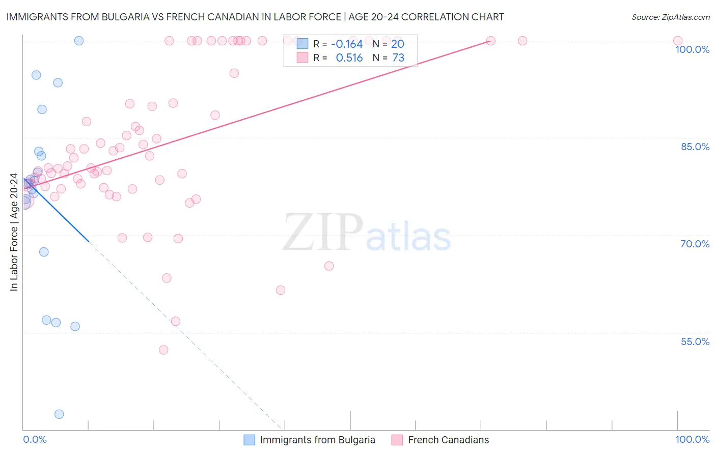 Immigrants from Bulgaria vs French Canadian In Labor Force | Age 20-24