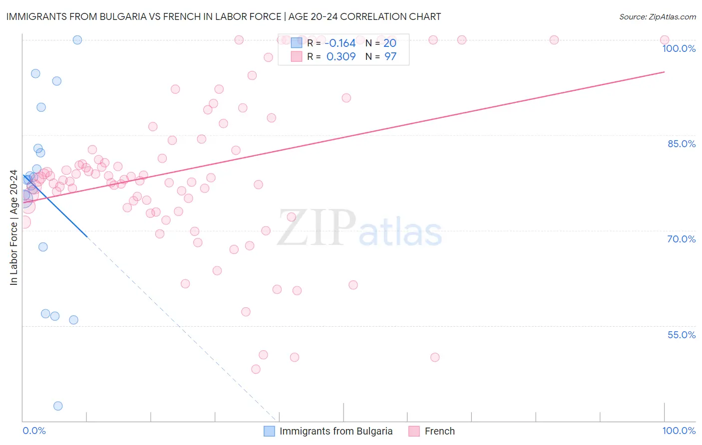 Immigrants from Bulgaria vs French In Labor Force | Age 20-24