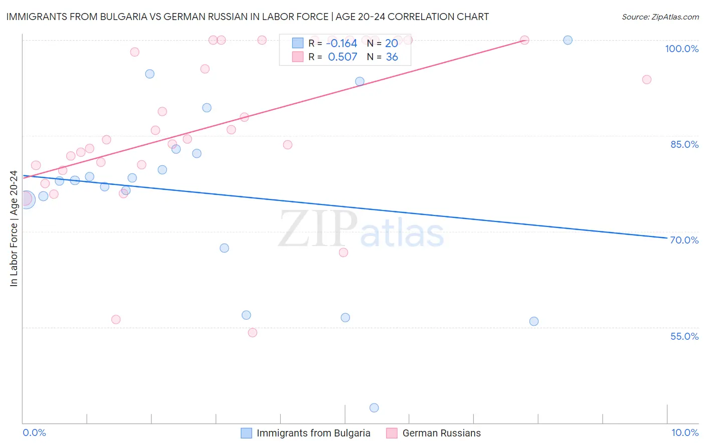 Immigrants from Bulgaria vs German Russian In Labor Force | Age 20-24