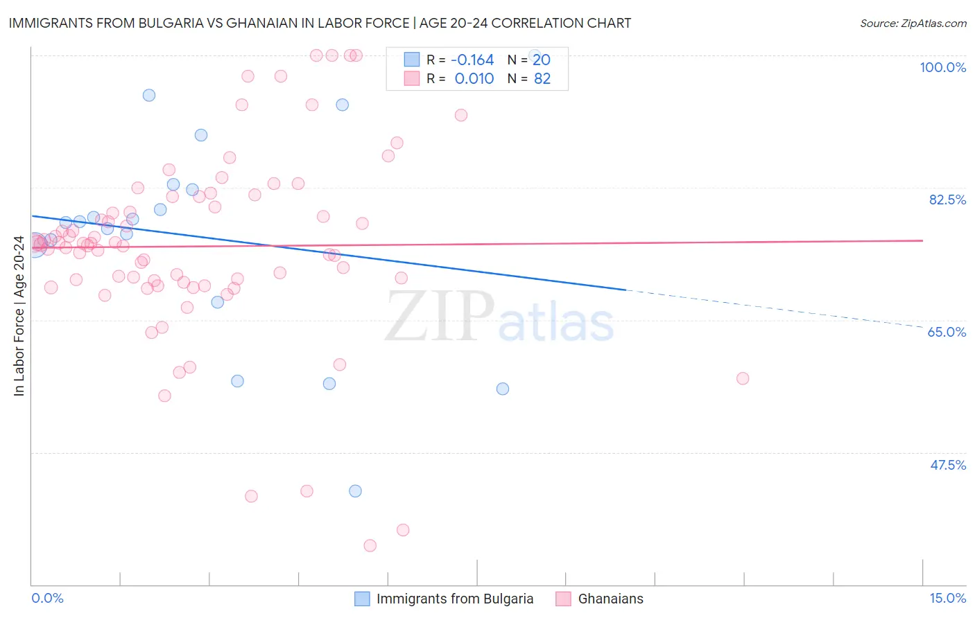 Immigrants from Bulgaria vs Ghanaian In Labor Force | Age 20-24