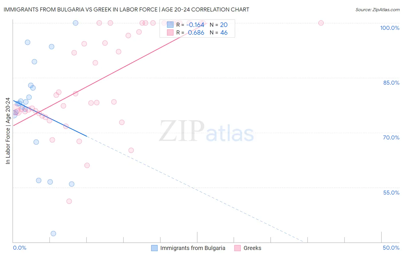 Immigrants from Bulgaria vs Greek In Labor Force | Age 20-24