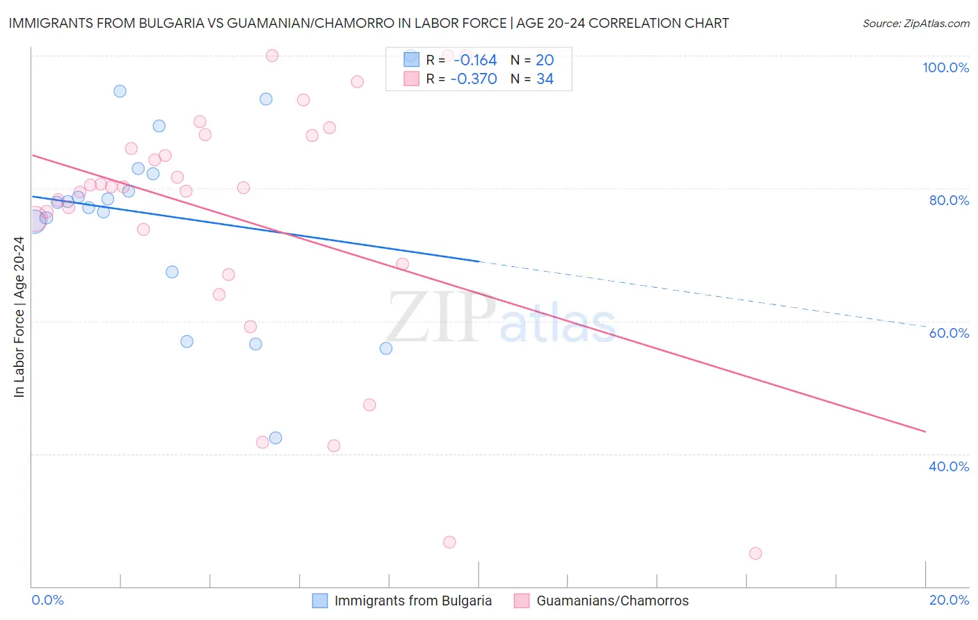 Immigrants from Bulgaria vs Guamanian/Chamorro In Labor Force | Age 20-24