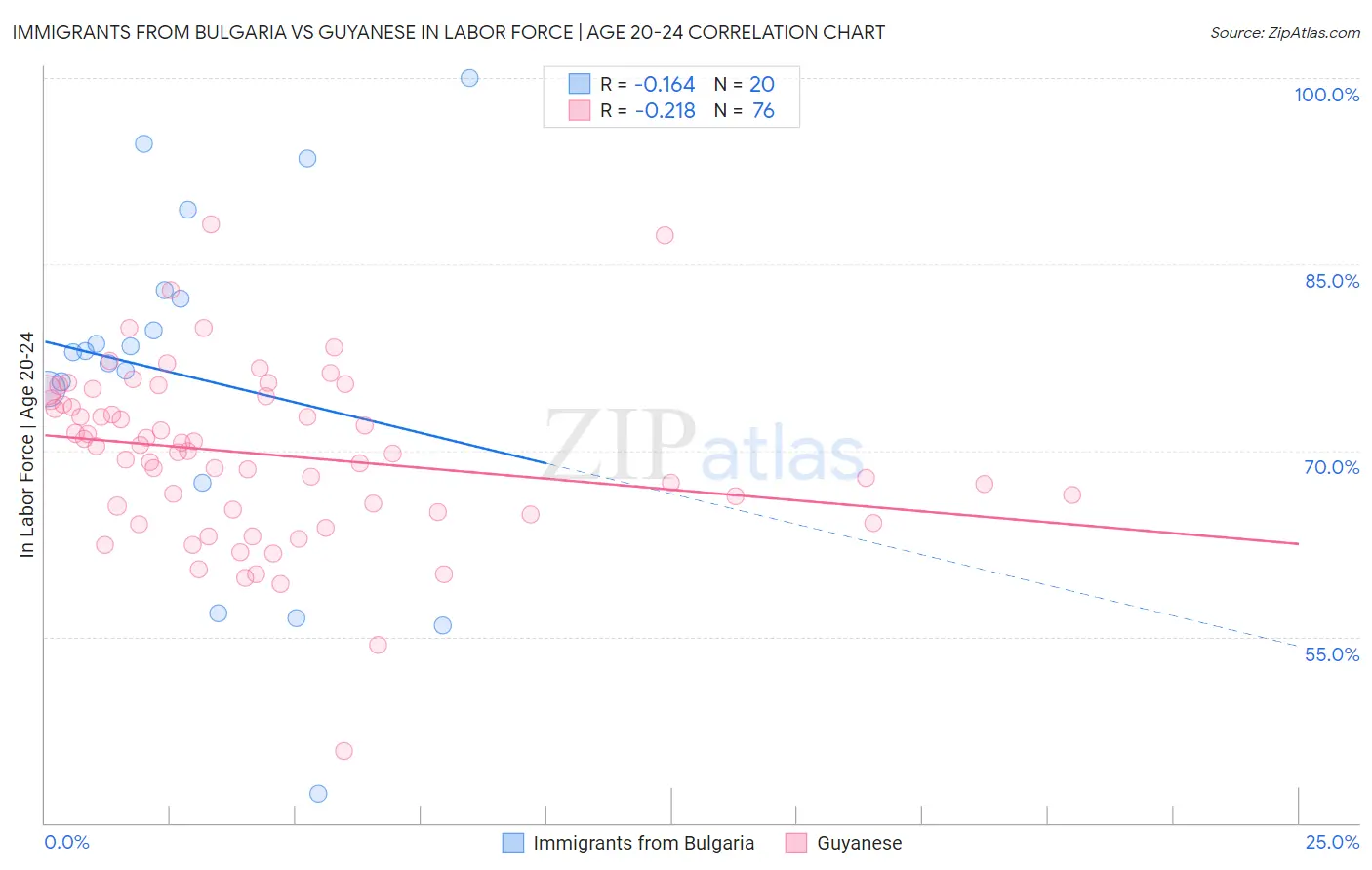 Immigrants from Bulgaria vs Guyanese In Labor Force | Age 20-24