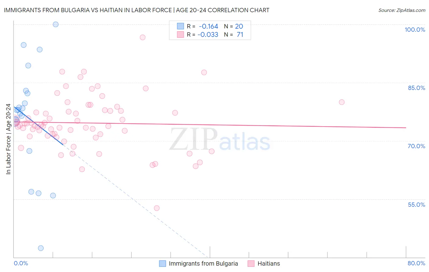 Immigrants from Bulgaria vs Haitian In Labor Force | Age 20-24