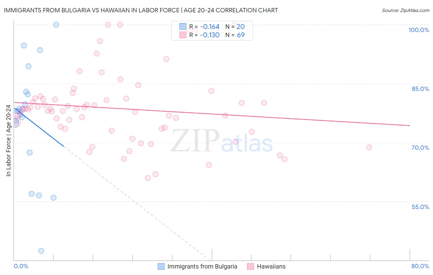 Immigrants from Bulgaria vs Hawaiian In Labor Force | Age 20-24