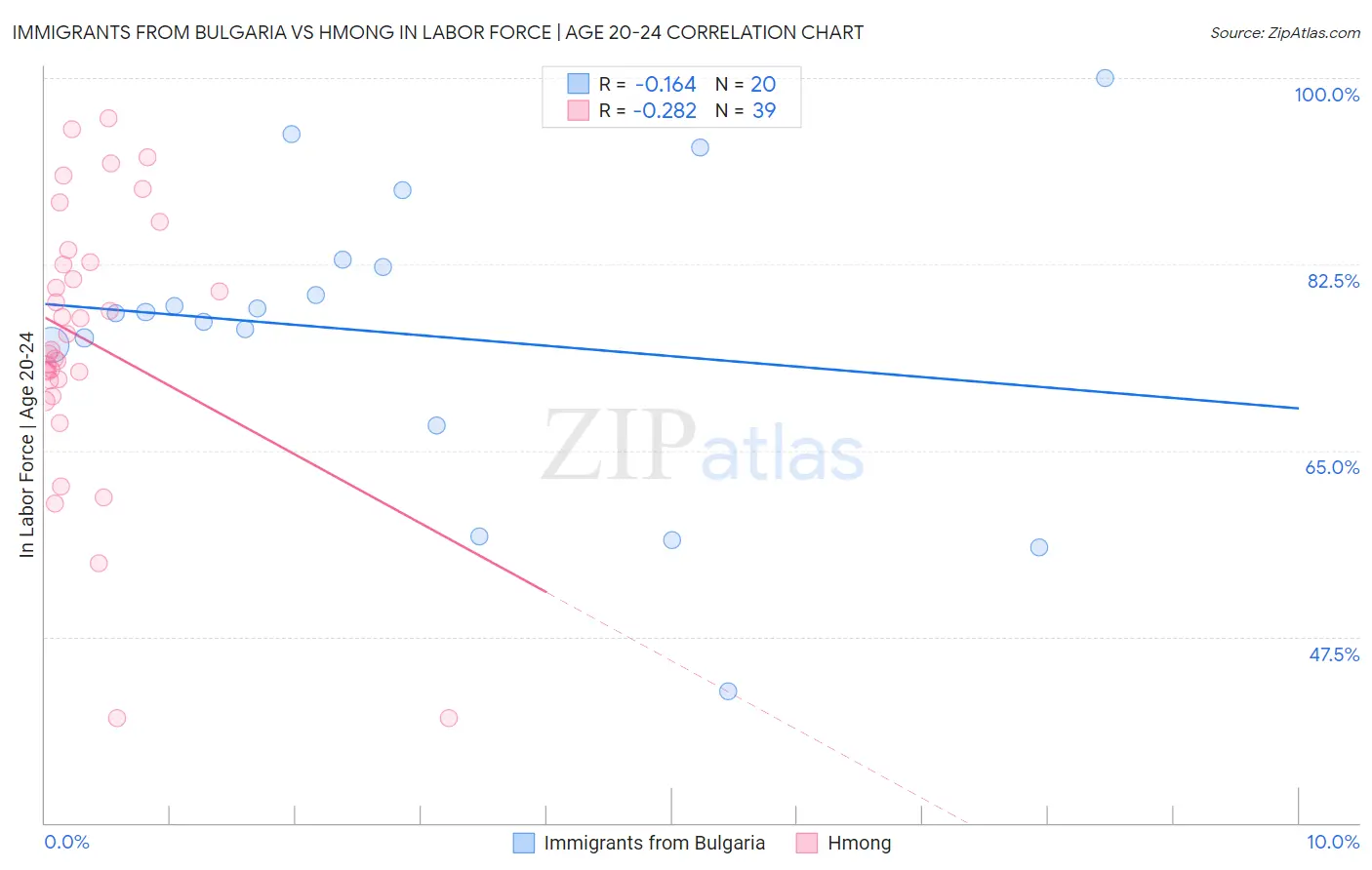 Immigrants from Bulgaria vs Hmong In Labor Force | Age 20-24