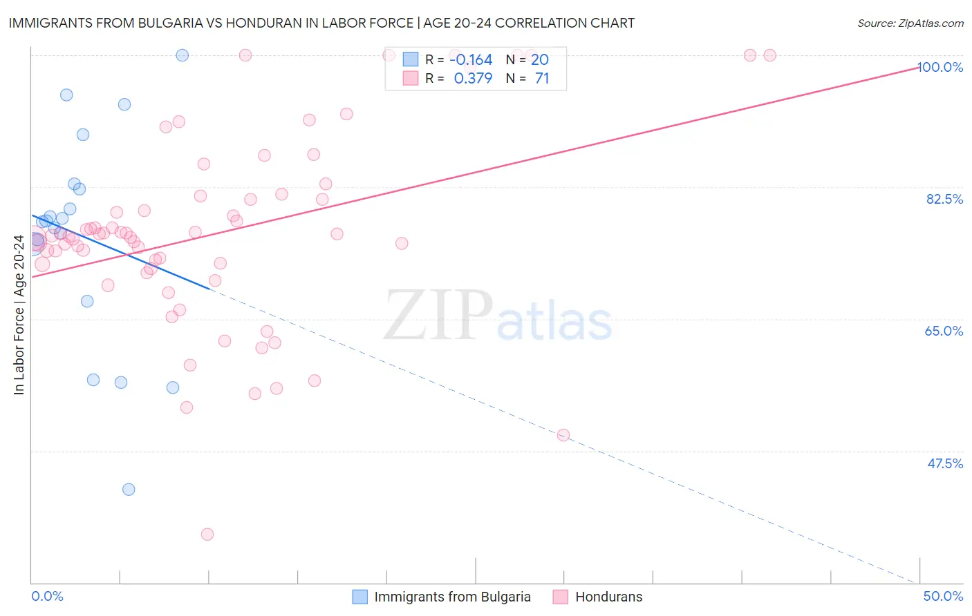 Immigrants from Bulgaria vs Honduran In Labor Force | Age 20-24