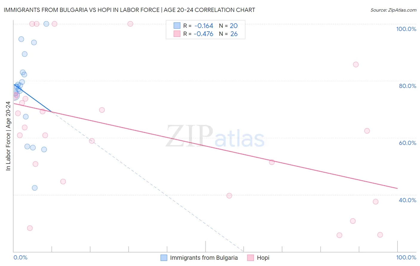 Immigrants from Bulgaria vs Hopi In Labor Force | Age 20-24