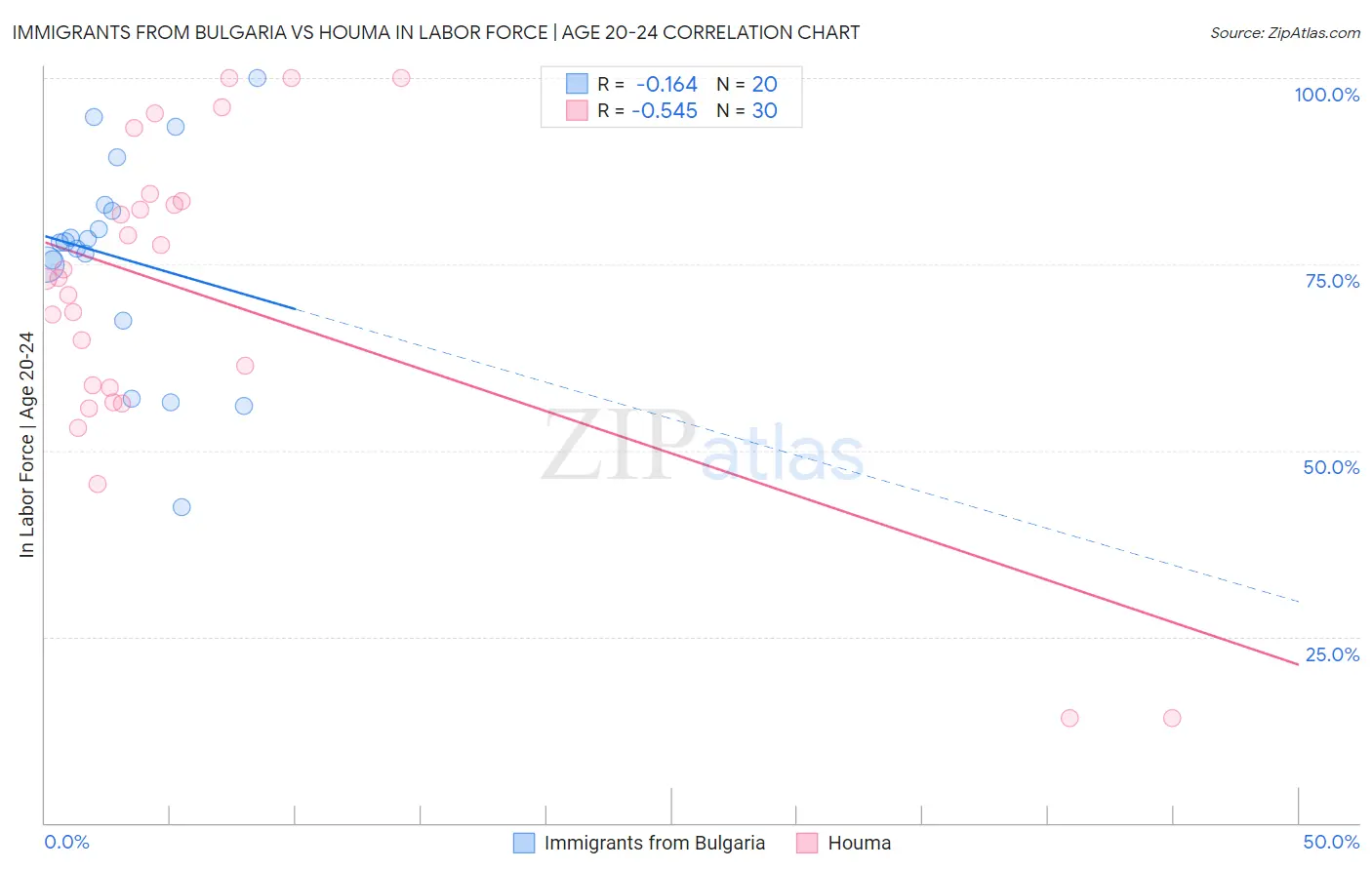 Immigrants from Bulgaria vs Houma In Labor Force | Age 20-24