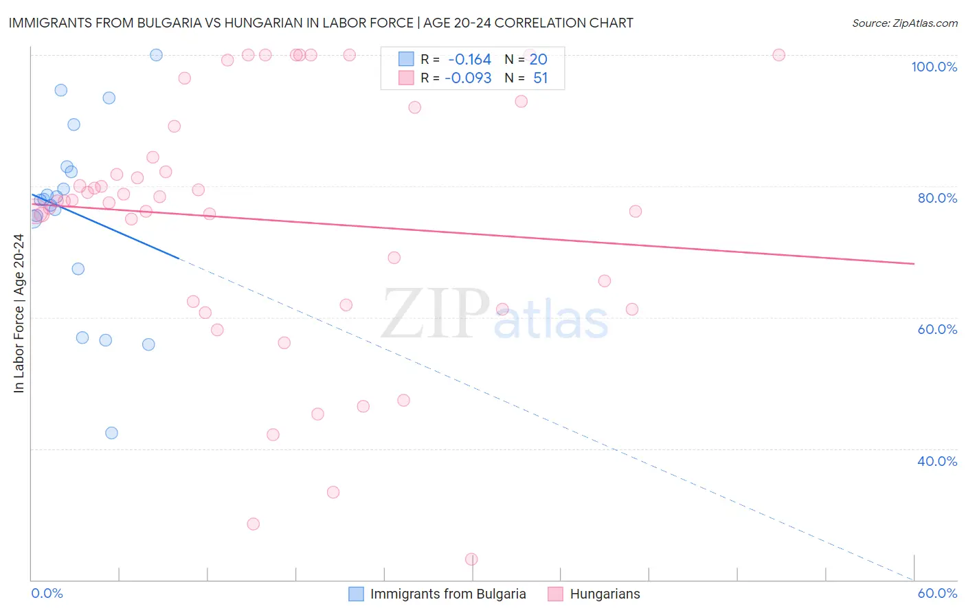 Immigrants from Bulgaria vs Hungarian In Labor Force | Age 20-24