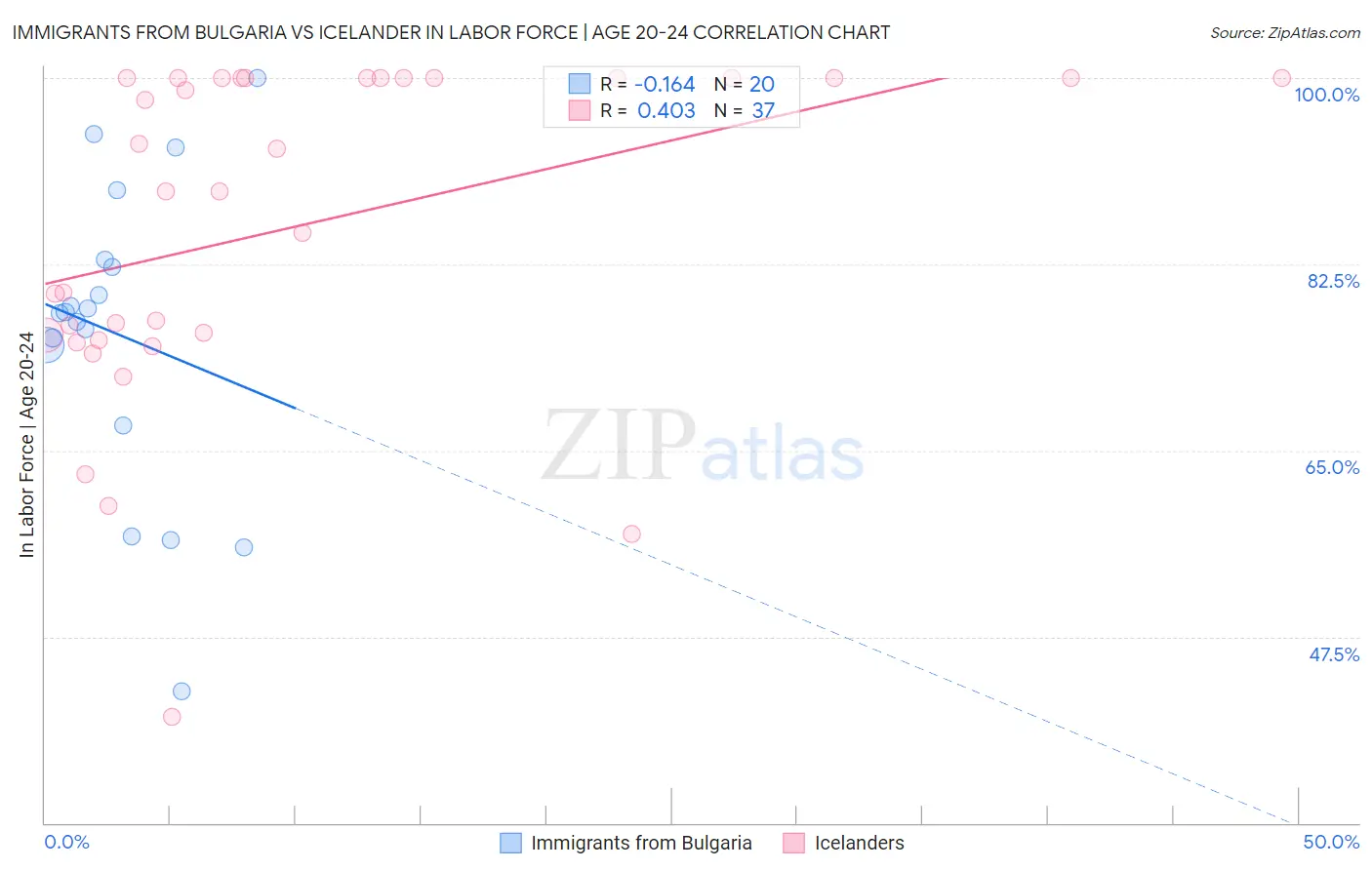 Immigrants from Bulgaria vs Icelander In Labor Force | Age 20-24