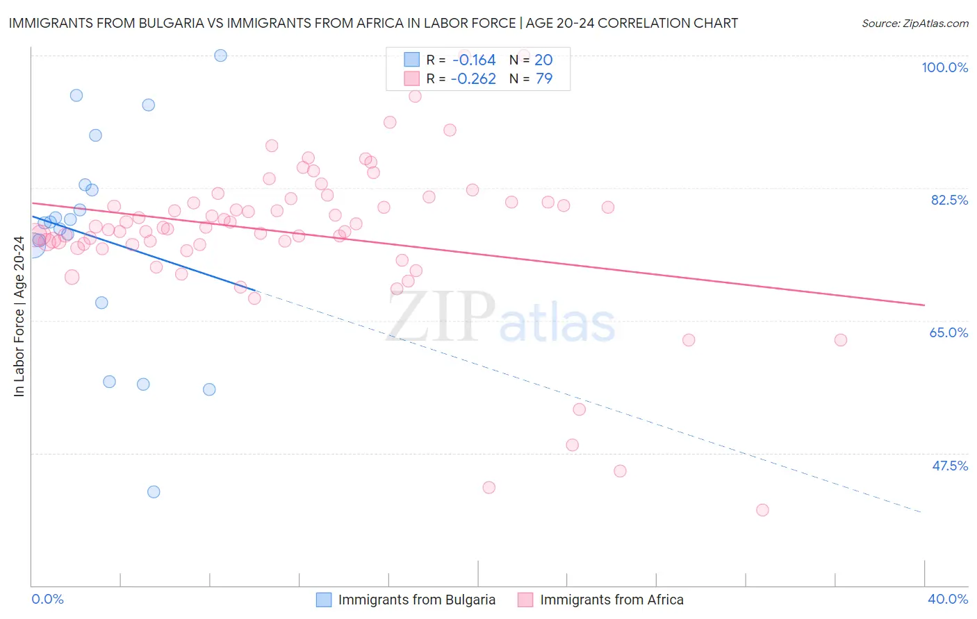 Immigrants from Bulgaria vs Immigrants from Africa In Labor Force | Age 20-24