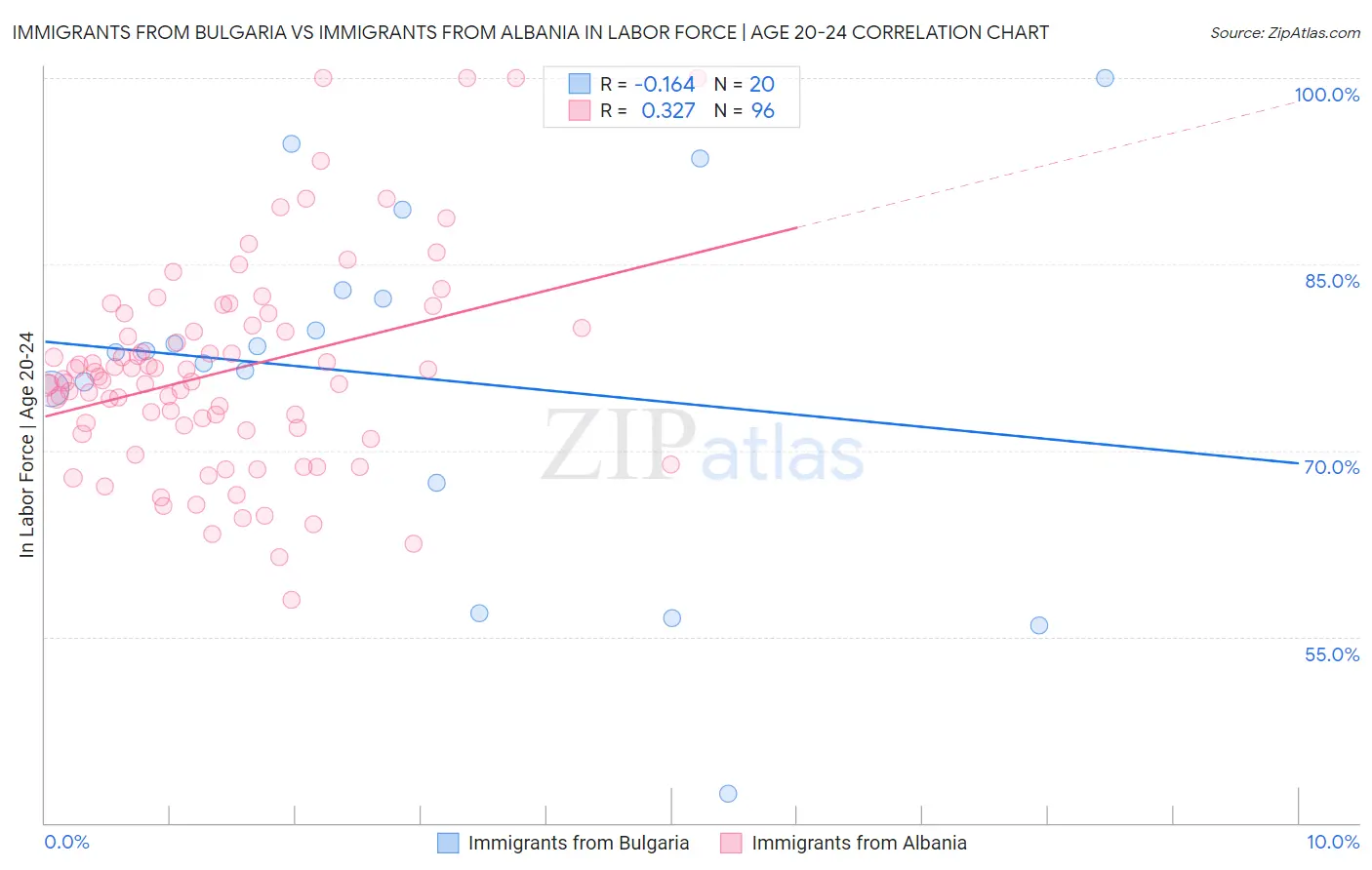 Immigrants from Bulgaria vs Immigrants from Albania In Labor Force | Age 20-24