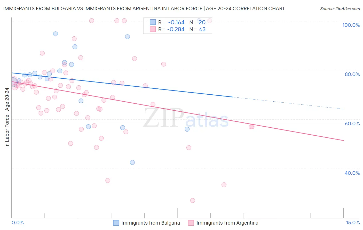 Immigrants from Bulgaria vs Immigrants from Argentina In Labor Force | Age 20-24