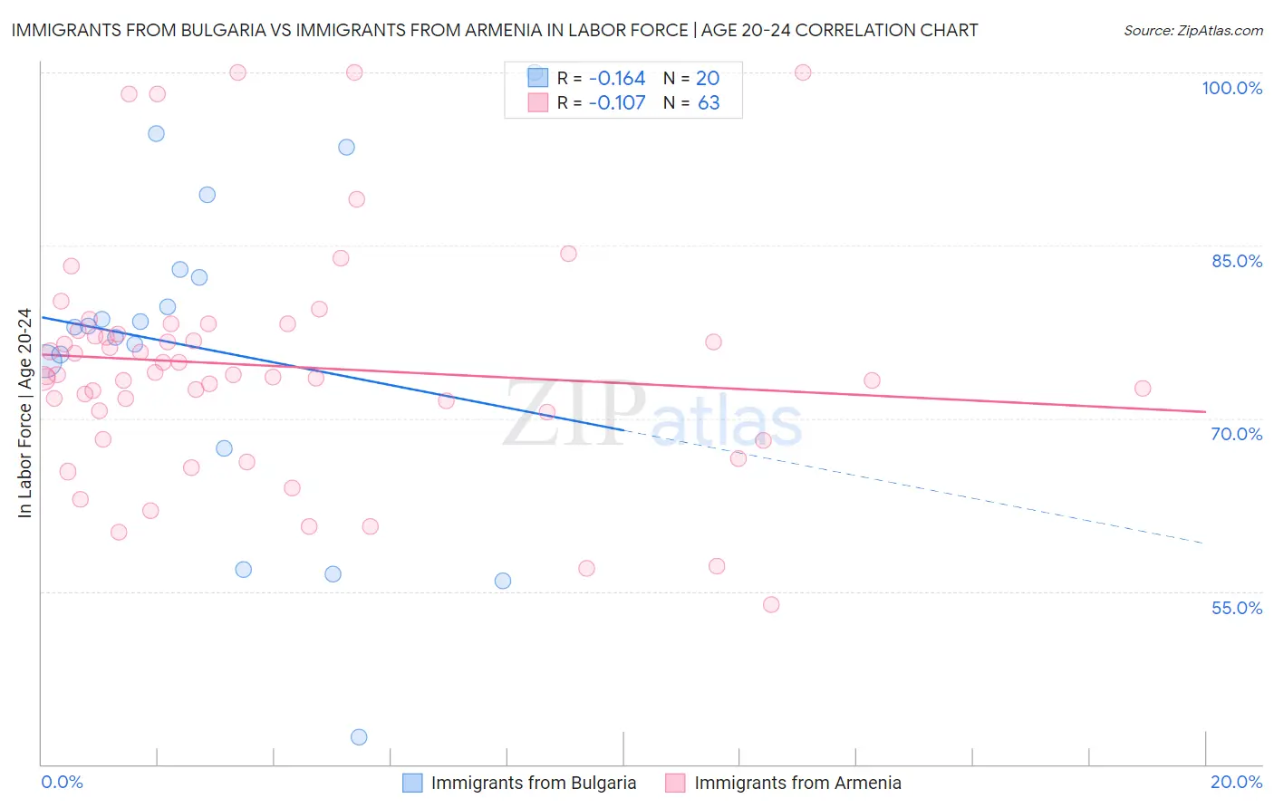 Immigrants from Bulgaria vs Immigrants from Armenia In Labor Force | Age 20-24