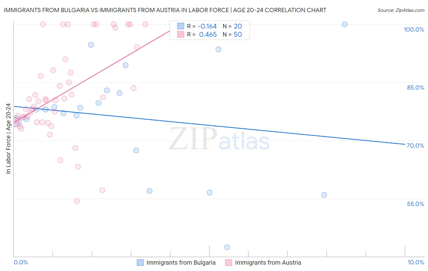 Immigrants from Bulgaria vs Immigrants from Austria In Labor Force | Age 20-24