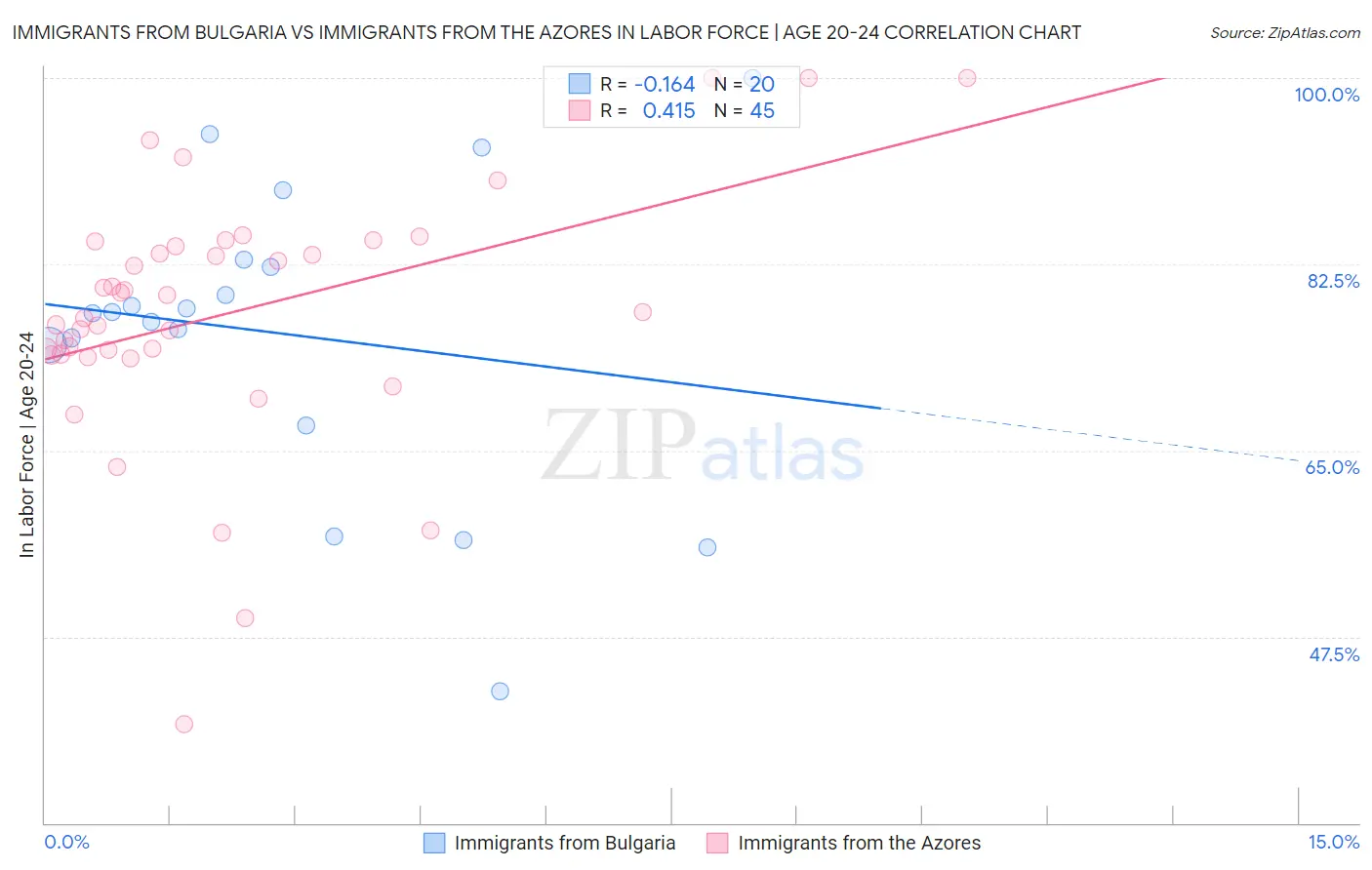 Immigrants from Bulgaria vs Immigrants from the Azores In Labor Force | Age 20-24